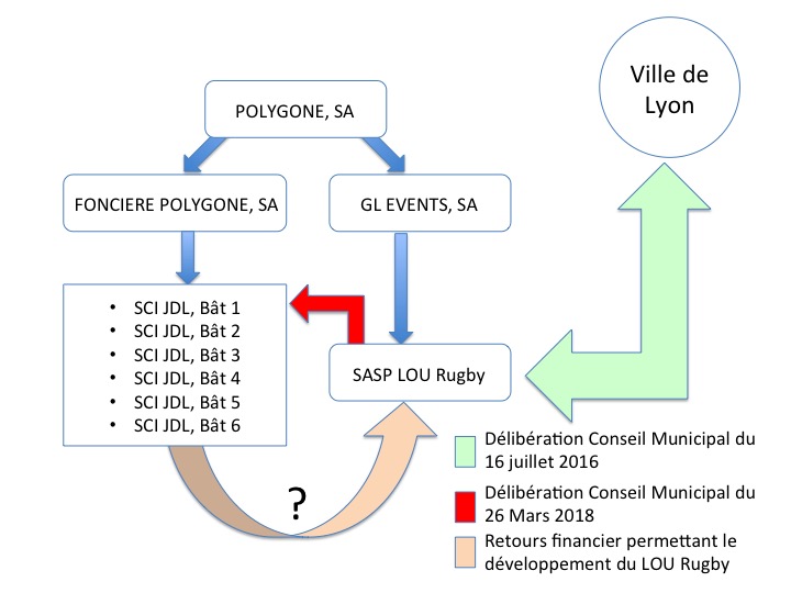 Quels sont les retours financiers, pour la SASP LOU Rugby, concernant la cession des 28 000 m2 de droit à construire à Gerland ?